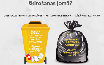 Jēkabpilī vērojama pozitīva tendence atkritumu &scaron;ķiro&scaron;anas jomā